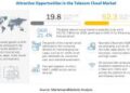 Telecom Cloud Market Share Forecasted $52.3 billion by 2026