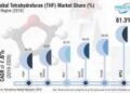 Global Tetrahydrofuran Market to Exhibit Significant Increase in Demand in the Coming Years