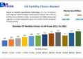 UK Fertility Clinics Market is expected to Reach USD 1100 Million by 2030 at a CAGR of 9.04 percent