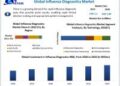 Influenza Diagnostics Market is expected to reach USD 1.89 Billion by 2030 at a CAGR of 8 percent