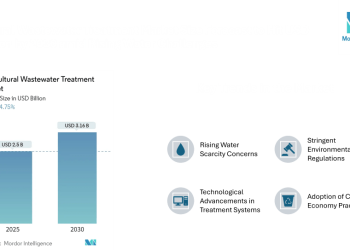 Agricultural Wastewater Treatment Market Size Forecast to Hit USD 3.16 Billion by 2030 amid Rising Water Challenges | Says Mordor Intelligence
