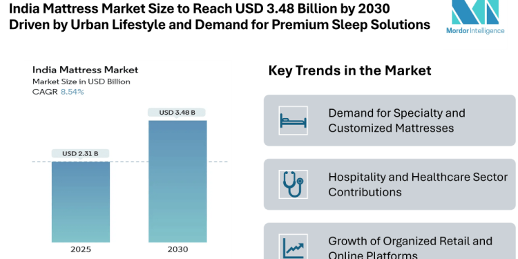 India Mattress Market Size to Reach USD 3.48 Billion by 2030 Driven by Urban Lifestyle Changes and Demand for Premium Sleep Solutions