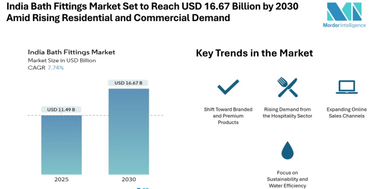 India Bath Fittings Market Set to Reach USD 16.67 Billion by 2030 Amid Rising Residential and Commercial Demand
