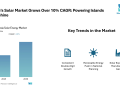 Indonesia Solar Energy Market valued at 532.4 GWh in 2024, growing at over 10% CAGR through 2030