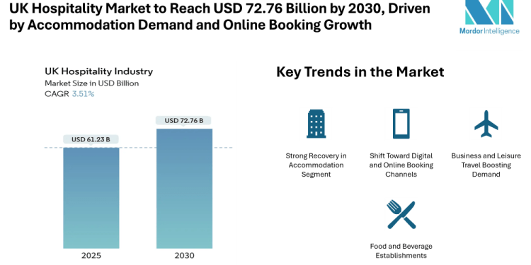 UK Hospitality Market to Reach USD 72.76 Billion by 2030, Driven by Accommodation Demand and Online Booking Growth