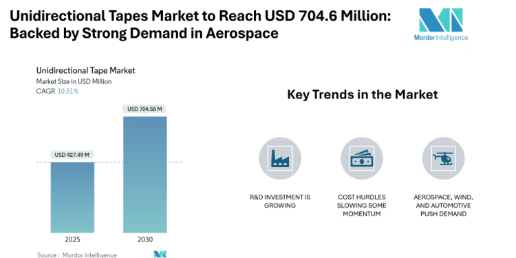 Unidirectional Tapes Market to Reach USD 704.6 Million by 2030, Backed by Strong Demand in Aerospace, Wind Energy, and Automotive (2025–2030)