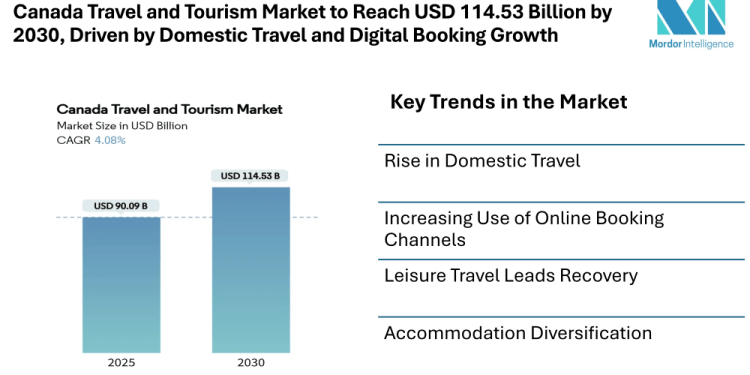 Canada Travel and Tourism Market to Reach USD 114.53 Billion by 2030, Driven by Domestic Travel and Digital Booking Growth