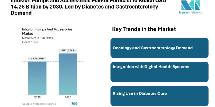 Infusion Pumps and Accessories Market Forecast to Reach USD 14.26 Billion by 2030, Led by Diabetes and Gastroenterology Demand