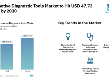 Automotive Diagnostic Tools Market Forecast to Reach USD 47.73 Billion by 2030, Driven by Electrification, Remote Diagnostics and Connectivity Trends – Mordor Intelligence