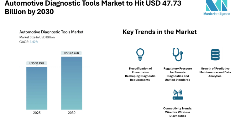 Automotive Diagnostic Tools Market Forecast to Reach USD 47.73 Billion by 2030, Driven by Electrification, Remote Diagnostics and Connectivity Trends – Mordor Intelligence