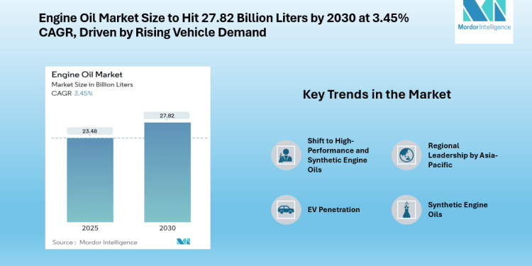 Engine Oil Market to Reach 27.82 Billion Liters by 2030, Driven by Automotive Growth and Demand for High-Performance Lubricants