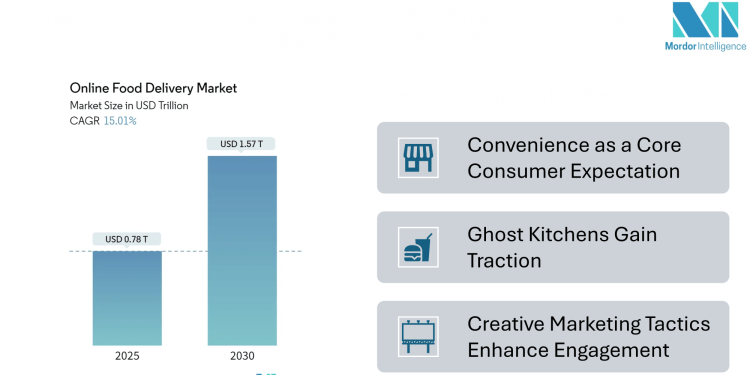 Online Food Delivery Market Size to Reach USD 1.57 Trillion by 2030, Driven by Convenience Demand, AI Integration, and Ghost Kitchens