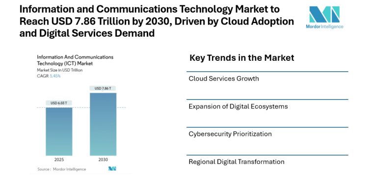 Information and Communications Technology Market to Reach USD 7.86 Trillion by 2030, Driven by Cloud Adoption and Digital Services Demand