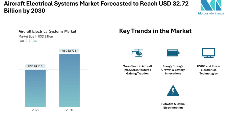 Aircraft Electrical Systems Market Forecasted to Reach USD 32.72 Billion by 2030 – Mordor Intelligence
