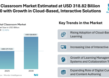 Digital Classroom Market Estimated at USD 318.82 Billion by 2030 with Growth in Cloud-Based and Interactive Solutions