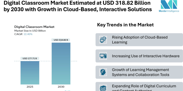 Digital Classroom Market Estimated at USD 318.82 Billion by 2030 with Growth in Cloud-Based and Interactive Solutions