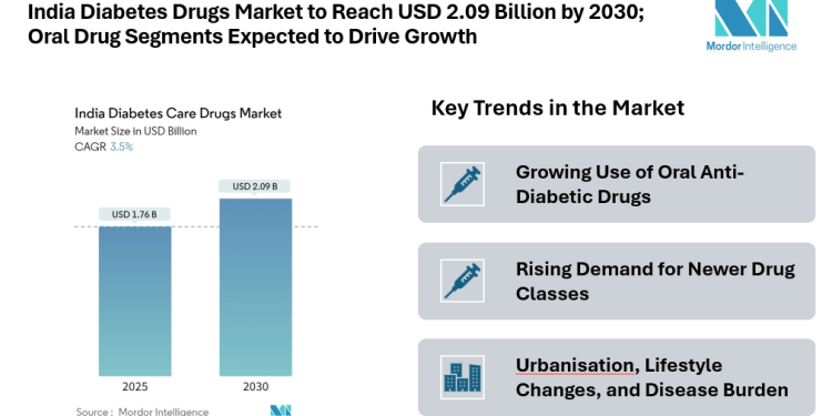 India Diabetes Drugs Market to Reach USD 2.09 Billion by 2030; Oral Drug Segments Expected to Drive Growth