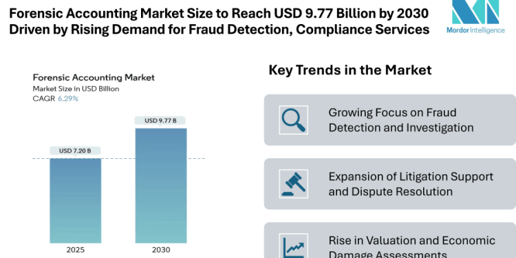 Forensic Accounting Market Size to Reach USD 9.77 Billion by 2030 Driven by Rising Demand for Fraud Detection and Compliance Services
