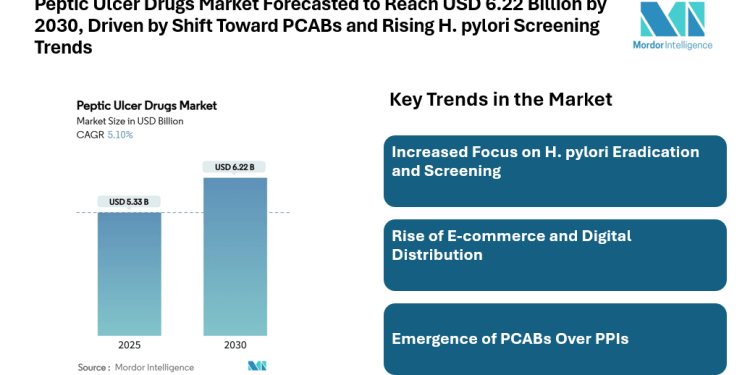 Peptic Ulcer Drugs Market Forecasted to Reach USD 6.22 Billion by 2030, Driven by Shift Toward PCABs and Rising H. pylori Screening Trends