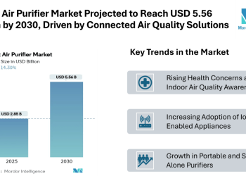 Smart Air Purifier Market Projected to Reach USD 5.56 Billion by 2030, Driven by Connected Air Quality Solutions