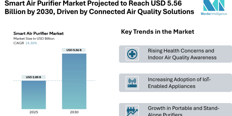 Smart Air Purifier Market Projected to Reach USD 5.56 Billion by 2030, Driven by Connected Air Quality Solutions