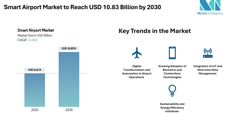 Smart Airport Market to Reach USD 10.83 Billion by 2030 Driven by Digital Infrastructure and Passenger Experience Focus – Mordor Intelligence