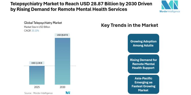 Telepsychiatry Market to Reach USD 28.87 Billion by 2030 Driven by Rising Demand for Remote Mental Health Services