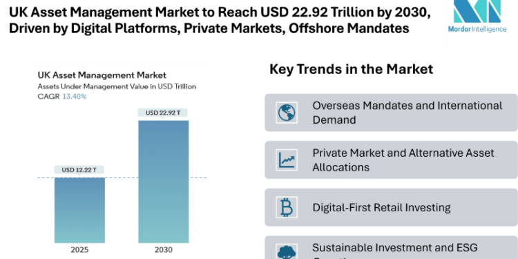 UK Asset Management Market to Reach USD 22.92 Trillion by 2030, Driven by Digital Platforms, Private Markets, and Offshore Mandates