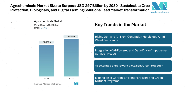 Agrochemicals Market Size to Surpass USD 297 Billion by 2030 | Sustainable Crop Protection, Biologicals, and Digital Farming Solutions Lead Market Transformation