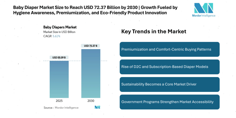 Baby Diaper Market Size to Reach USD 72.37 Billion by 2030 | Growth Fueled by Hygiene Awareness, Premiumization, and Eco-Friendly Product Innovation