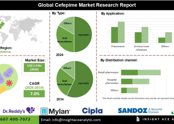 Cefepime Market Revenue Forecast Pneumonia Meningitis Urinary Tract Infections and Bloodstream Infections