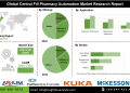 Central Fill Pharmacy Automation Market Analysis Featuring High Medium and Low Throughput Capacity Solutions