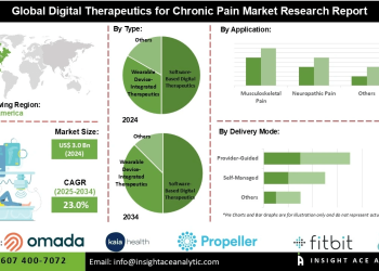 Digital Therapeutics for Chronic Pain Market Growth Adoption of Mobile Health Platforms and Non-Pharmacological Treatment Approaches