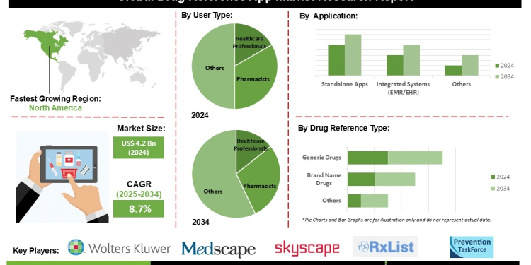 Drug Reference App Market Trends Shaping the Future of Clinical Decision-Making and Patient Safety