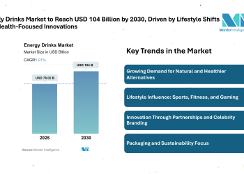 Energy Drinks Market to Reach USD 104 Billion by 2030, Driven by Lifestyle Shifts and Health-Focused Innovations