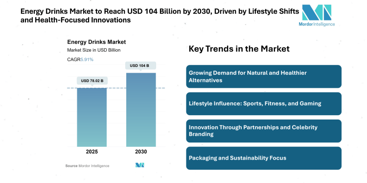 Energy Drinks Market to Reach USD 104 Billion by 2030, Driven by Lifestyle Shifts and Health-Focused Innovations
