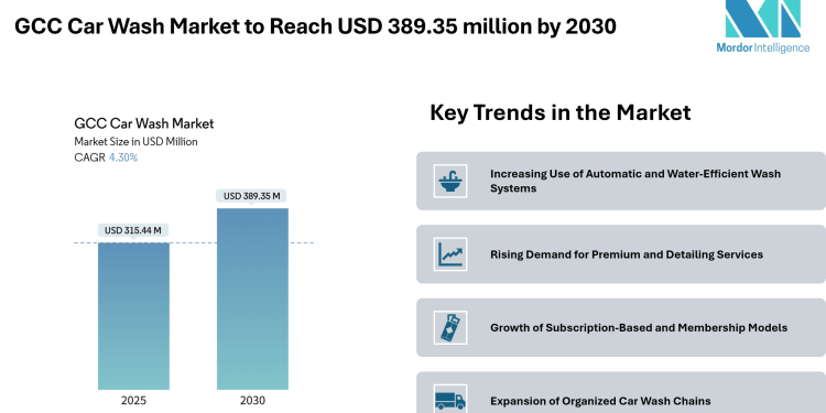 GCC Car Wash Market to Reach USD 389.35 Million by 2030, Driven by Rising Vehicle Ownership and Shift Toward Automated Wash Formats – Mordor Intelligence