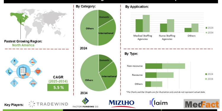Healthcare Factoring Services Market Market Opportunities Revenue Projections and End User Analysis