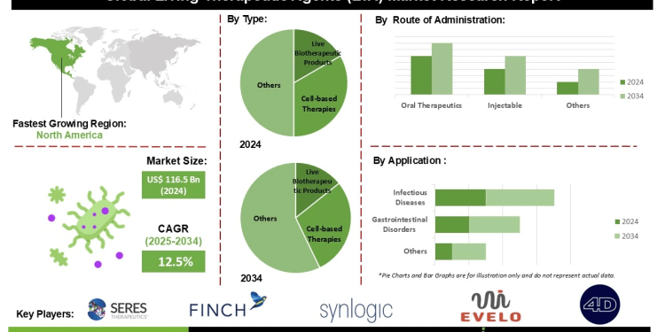 Living Therapeutic Agents Market Opportunities Fueled by Rising Investment in Biotechnology and Supportive Regulatory Policies