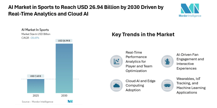 AI Market in Sports to Reach USD 26.94 Billion by 2030 Driven by Real-Time Analytics and Cloud AI
