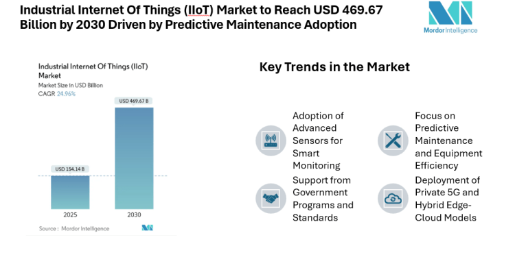 Industrial Internet Of Things (IIoT) Market to Reach USD 469.67 Billion by 2030 Driven by Predictive Maintenance Adoption