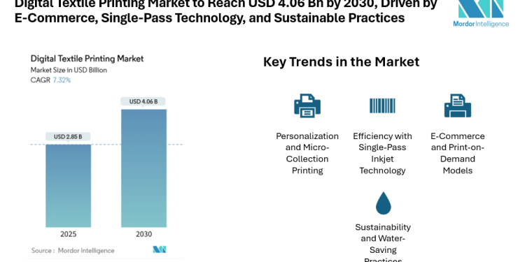 Digital Textile Printing Market to Reach USD 4.06 Billion by 2030, Driven by E-Commerce, Single-Pass Technology, and Sustainable Practices