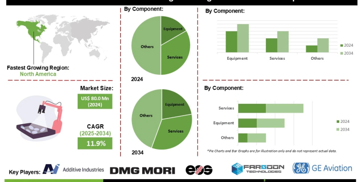 Selective Laser Melting In Mining Market Opportunities in Mineral Exploration and Equipment Optimization