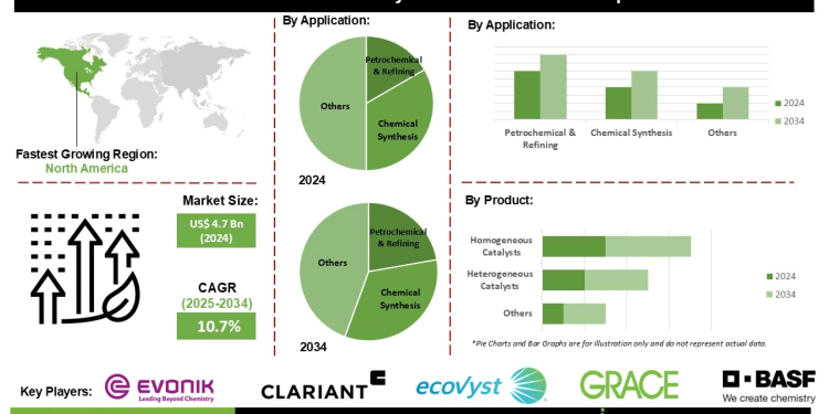 Sustainable Catalysts Market Developments in Renewable Energy and Chemical Process Optimization