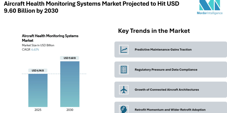Aircraft Health Monitoring Systems Market Projected to Hit USD 9.60 Billion by 2030, Driven by Predictive Maintenance and Retrofit Demand – Mordor Intelligence