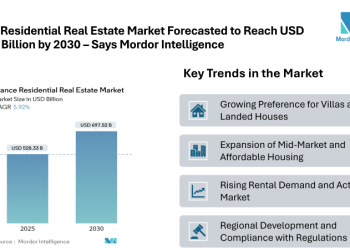 France Residential Real Estate Market Forecasted to Reach USD 697.52 Billion by 2030 – Says Mordor Intelligence