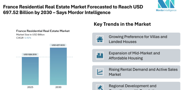France Residential Real Estate Market Forecasted to Reach USD 697.52 Billion by 2030 – Says Mordor Intelligence