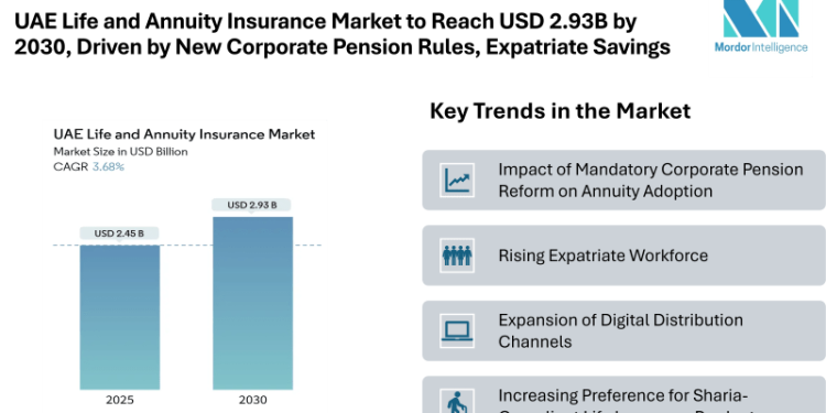 UAE Life and Annuity Insurance Market to Reach USD 2.93 Billion by 2030, Supported by New Corporate Pension Rules and Growing Expatriate Savings Demand