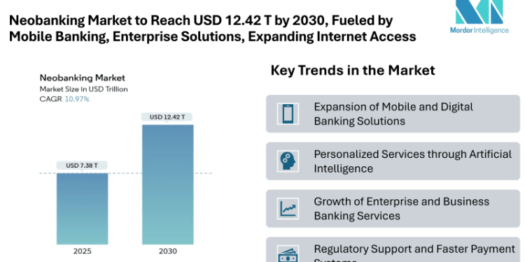 Neobanking Market to Reach USD 12.42 Trillion by 2030, Fueled by Mobile Banking, Enterprise Solutions, and Expanding Smartphone & Internet Access