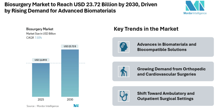 Biosurgery Market to Reach USD 23.72 Billion by 2030, Driven by Rising Demand for Advanced Biomaterials